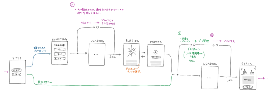想定された画面遷移