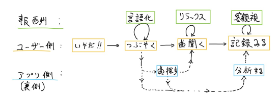提示されたストーリー
