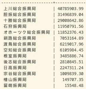 |(振興局名)|(面積合計, 平方メートル)|