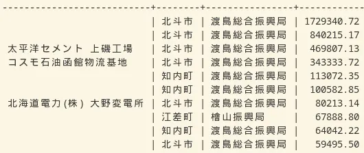 |(施設名)|(市町村)|(振興局)|(面積, 平方メートル)|